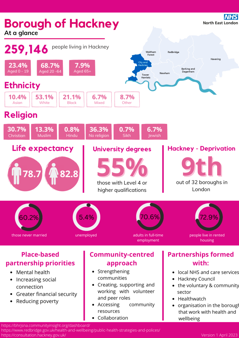 City And Hackney Nhs North East London