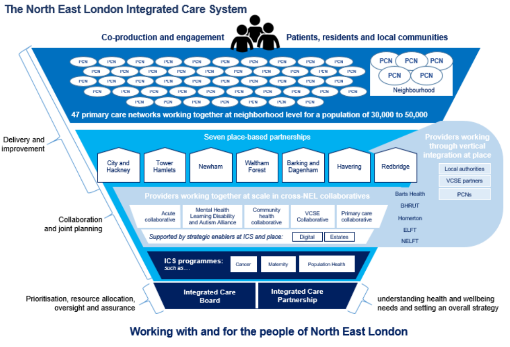 Chart showing the different organisations with make up the North East London Health and Care Partnership